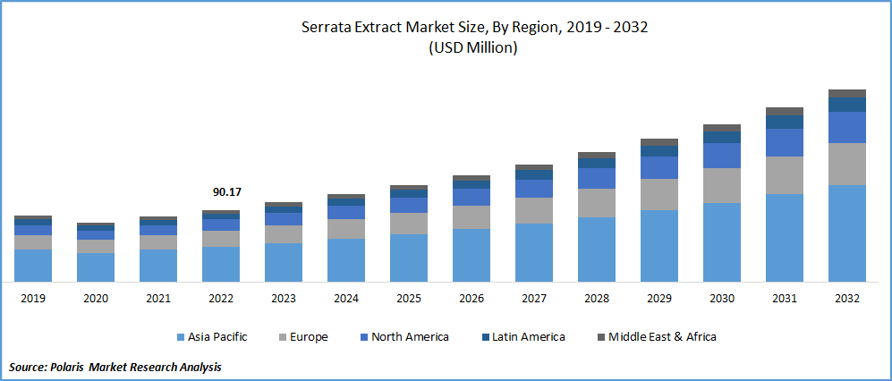 Serrata Extract Market Size
